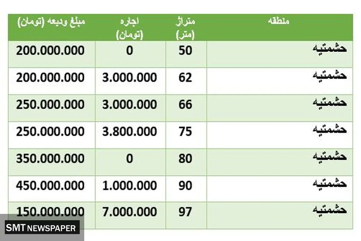 قیمت اجاره خانه در منطقه حشمتیه +‌جدول