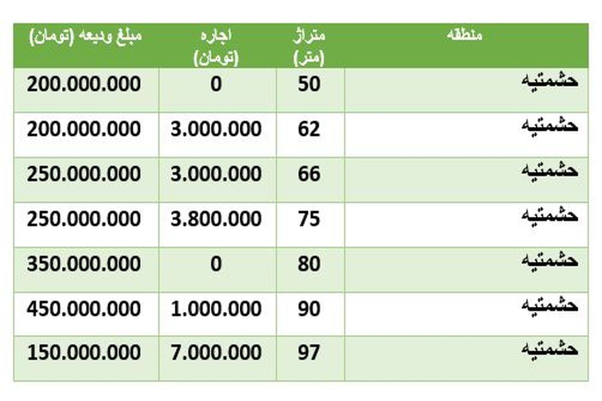قیمت اجاره خانه در منطقه حشمتیه +‌جدول