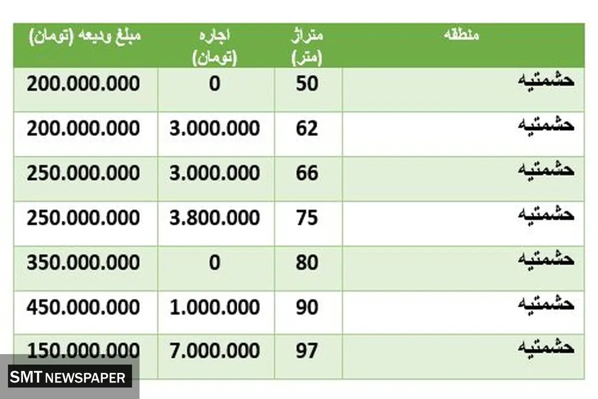 قیمت اجاره خانه در منطقه حشمتیه +‌جدول