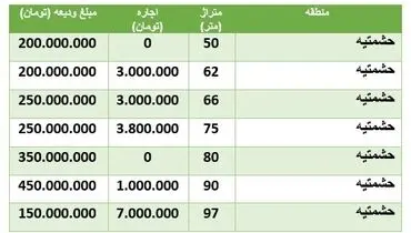 قیمت اجاره خانه در منطقه حشمتیه +‌جدول