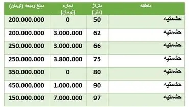 قیمت اجاره خانه در منطقه حشمتیه +‌جدول
