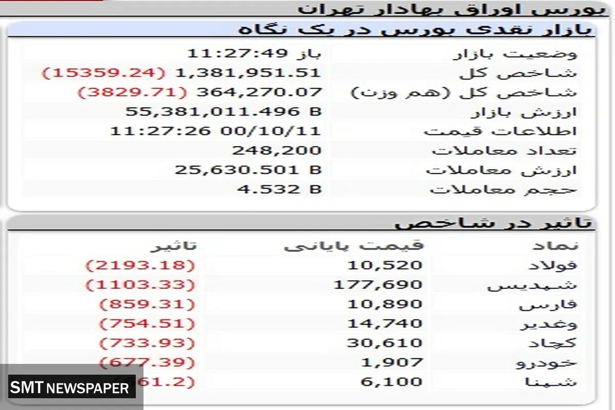 ریزش بورس آغاز شد