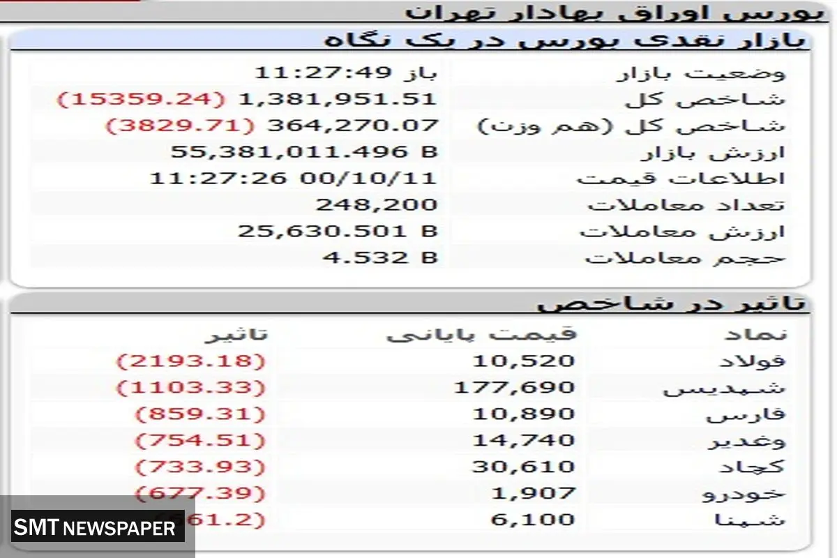 ریزش بورس آغاز شد