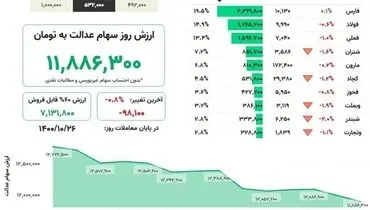 ارزش روز سهام عدالت(۲۵ دی)