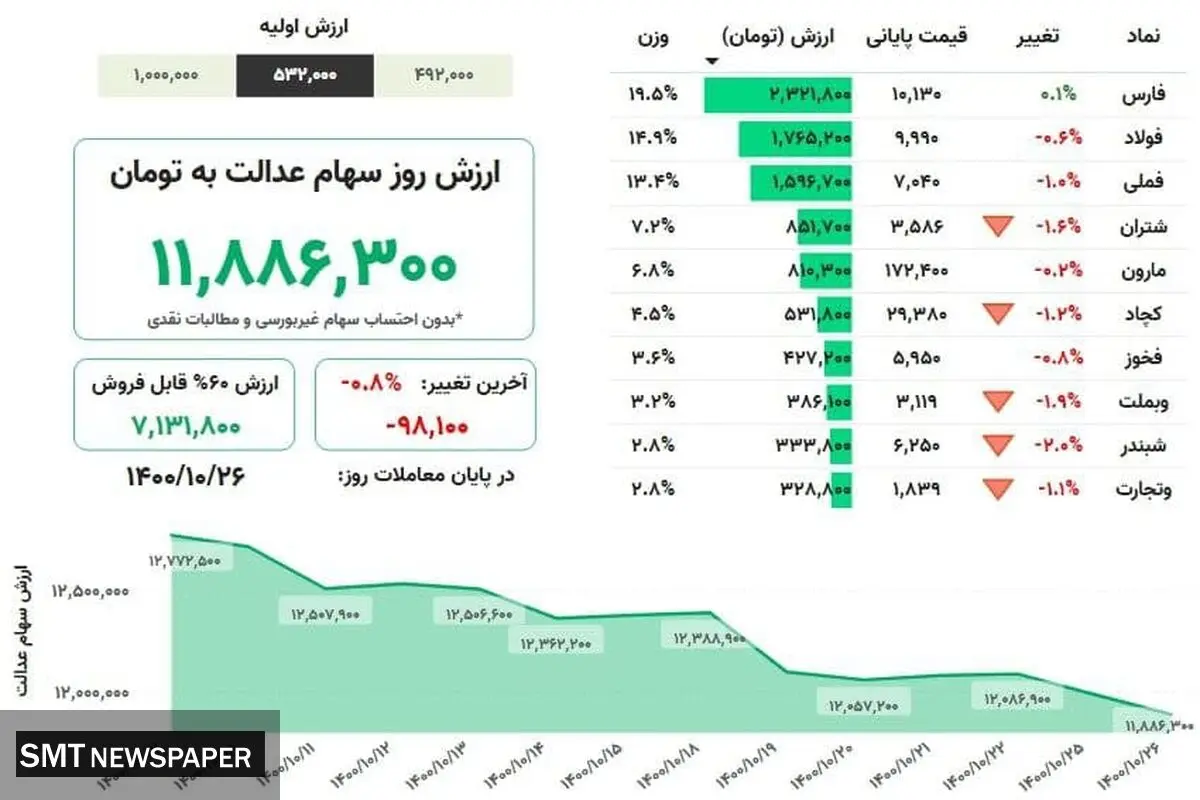 ارزش روز سهام عدالت(۲۵ دی)