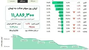 ارزش روز سهام عدالت(۲۵ دی)