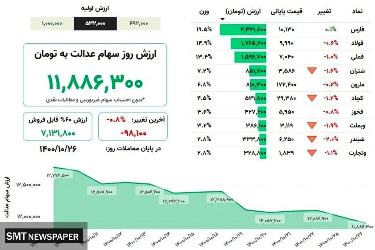 ارزش روز سهام عدالت(۲۵ دی)