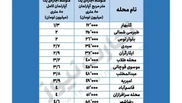 متوسط قیمت اجاره مسکن در مشهد + جدول