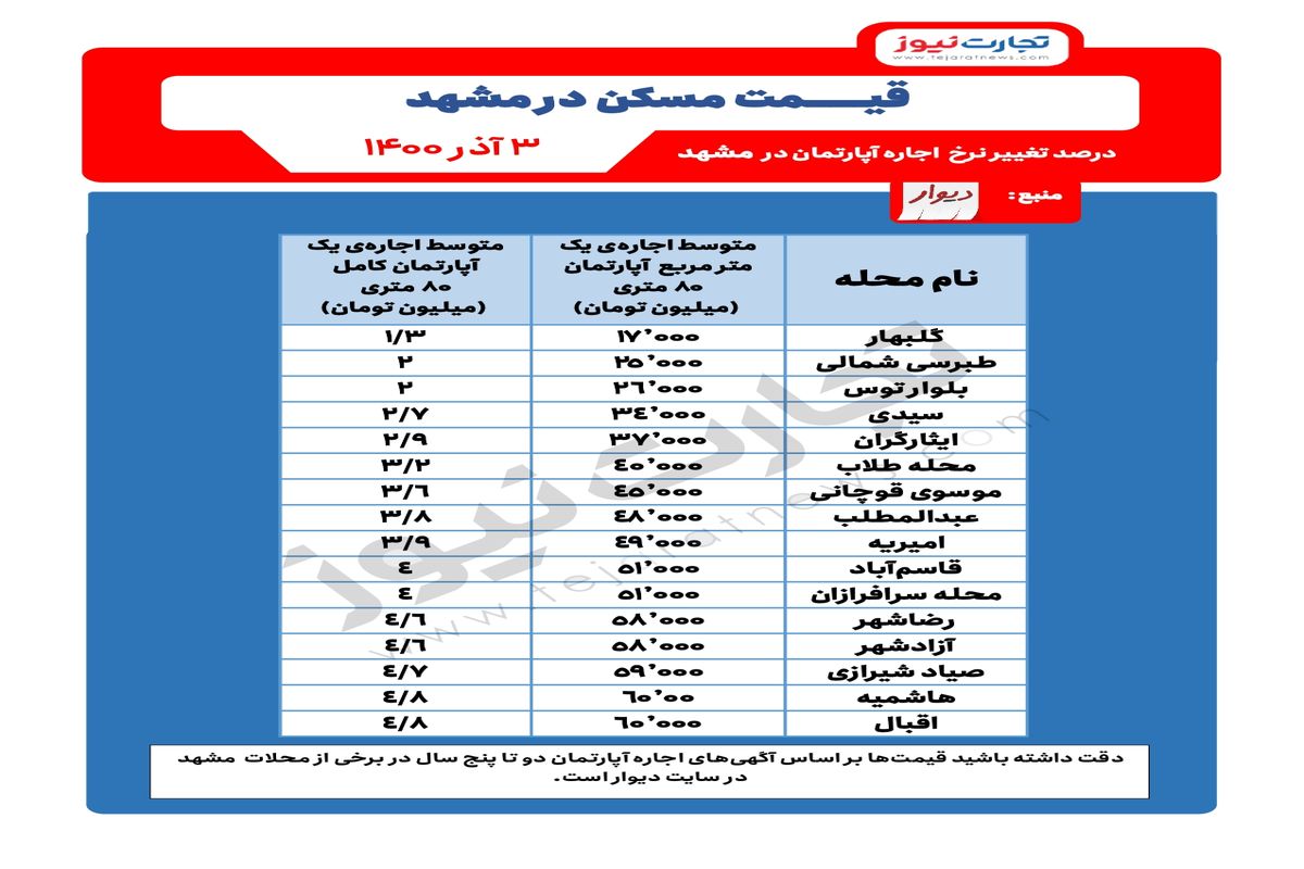 متوسط قیمت اجاره مسکن در مشهد + جدول