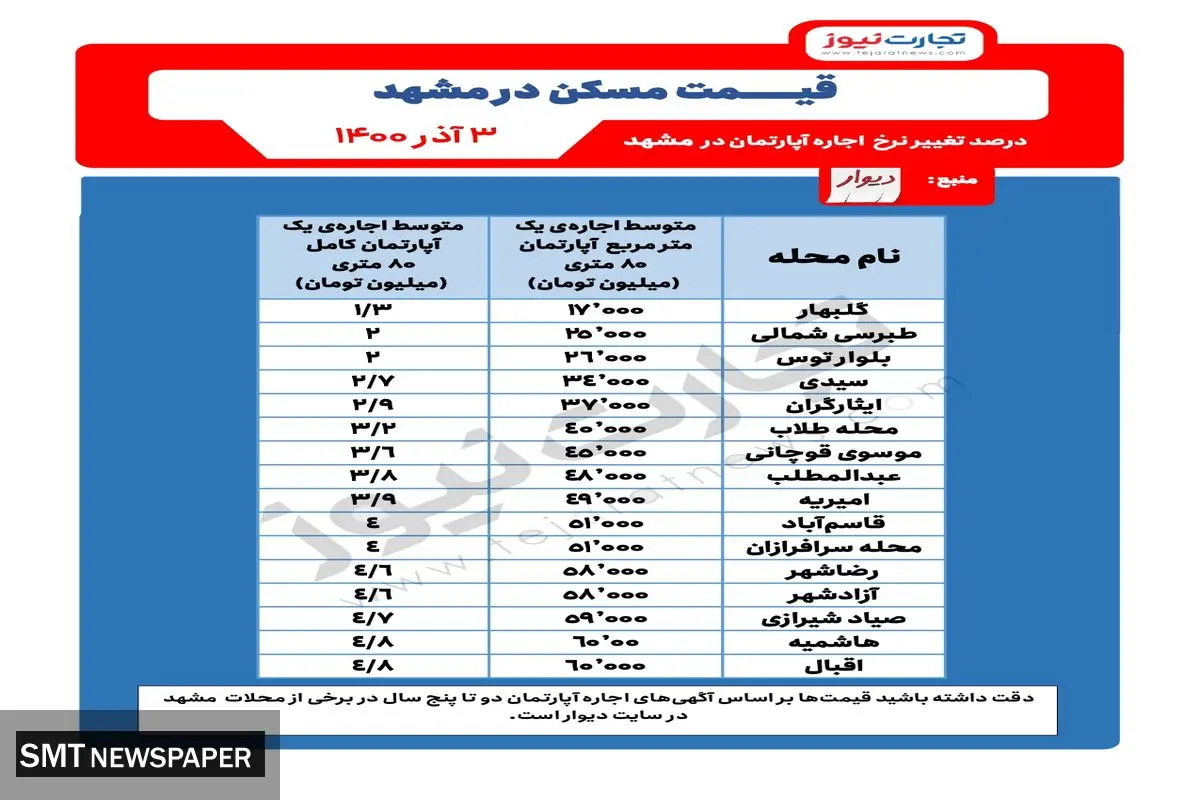 متوسط قیمت اجاره مسکن در مشهد + جدول