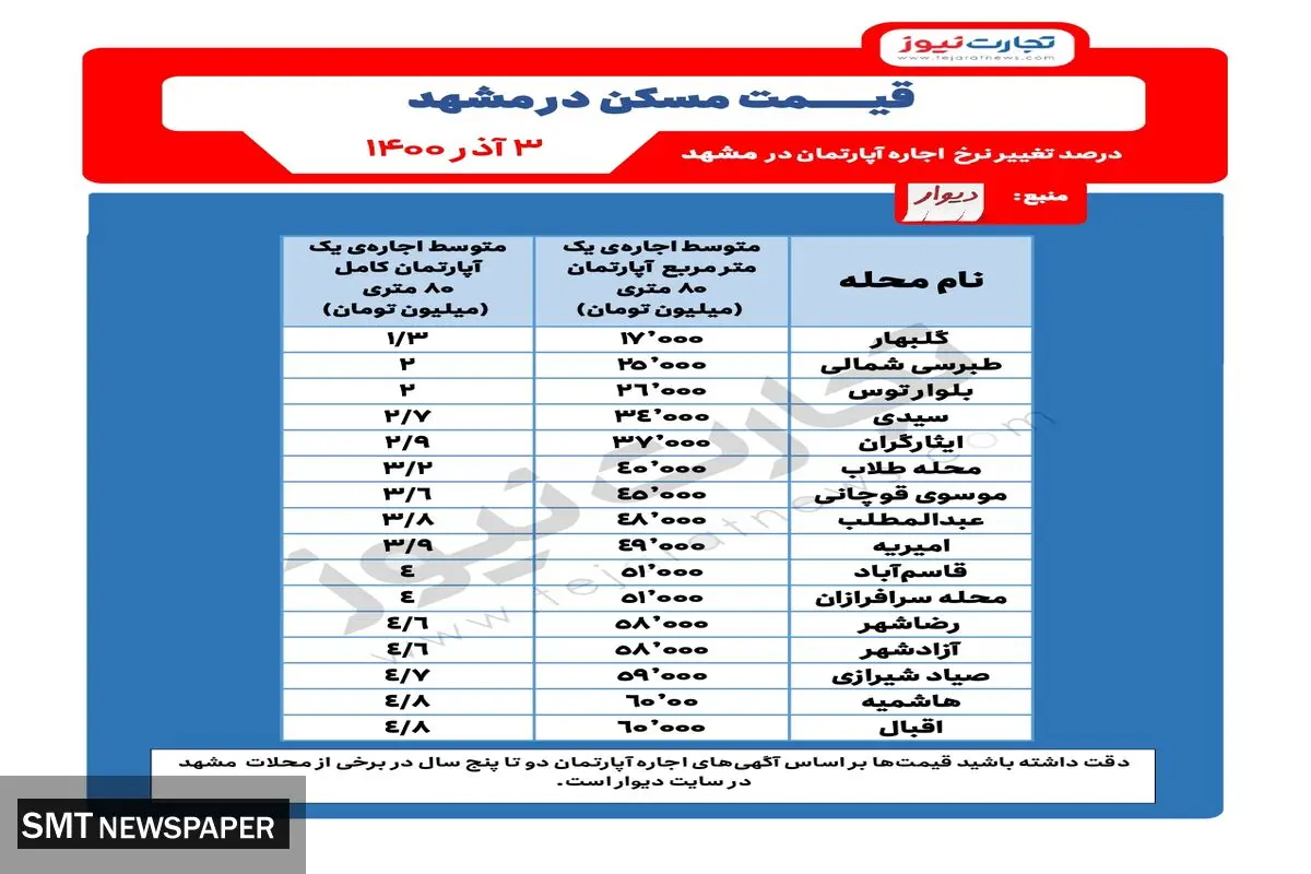 متوسط قیمت اجاره مسکن در مشهد + جدول