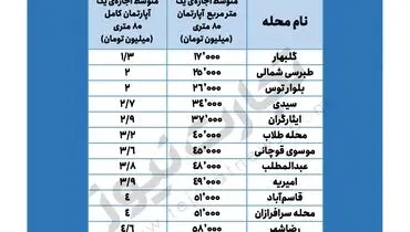 متوسط قیمت اجاره مسکن در مشهد + جدول