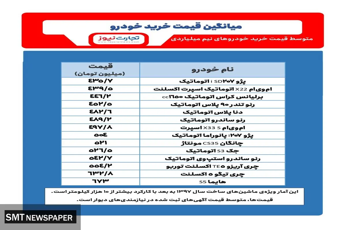 با نیم میلیارد چه خودروهایی بخریم؟+ جدول