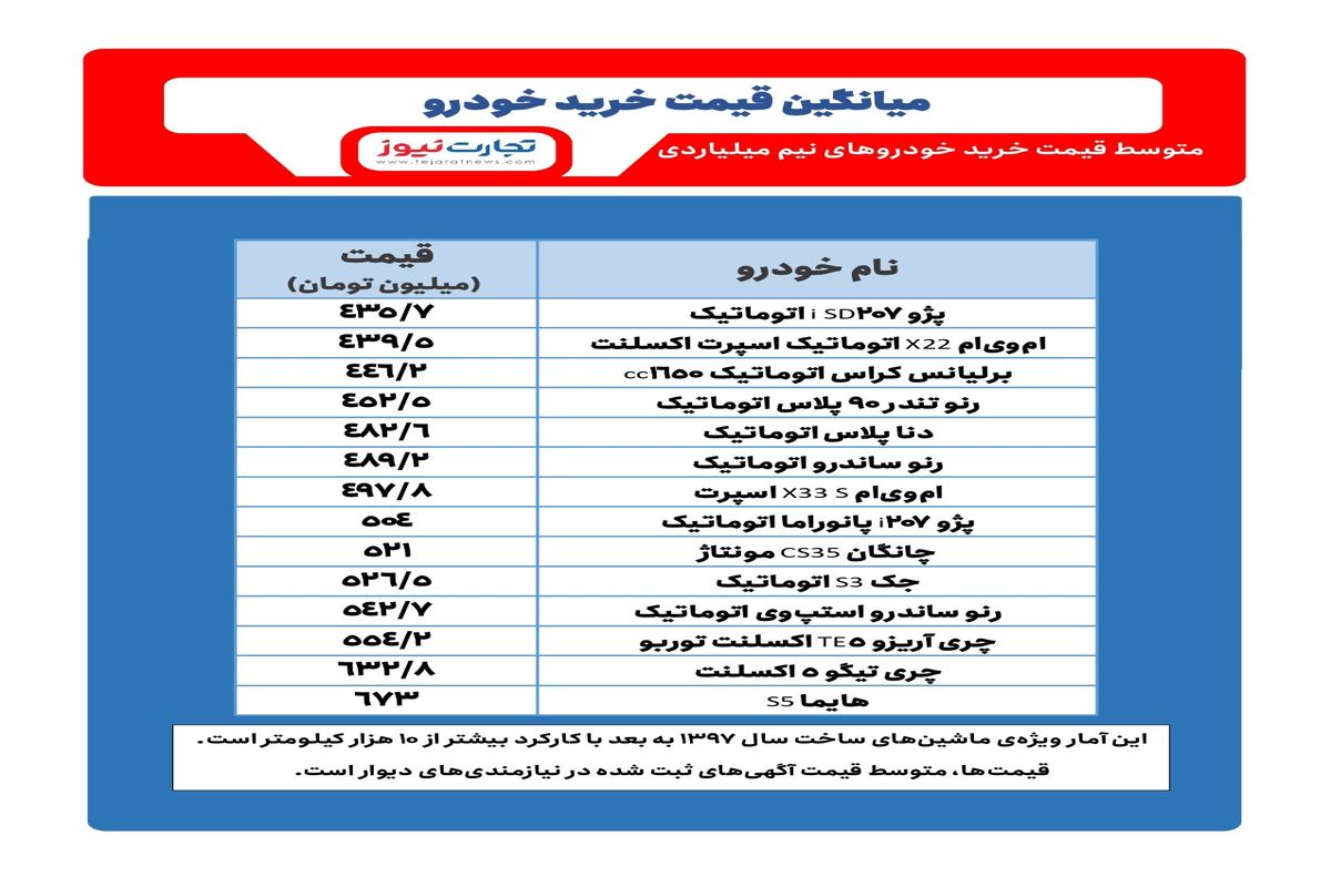 با نیم میلیارد چه خودروهایی بخریم؟+ جدول