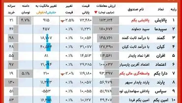 ارزش روز پالایشی یکم و دارا یکم( ۲۵ مهر)