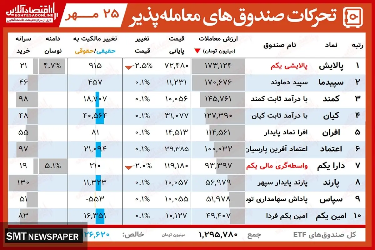 ارزش روز پالایشی یکم و دارا یکم( ۲۵ مهر)