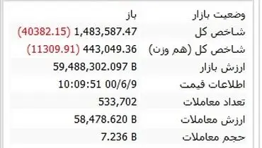 بورس کانال مقاومت را از دست داد
