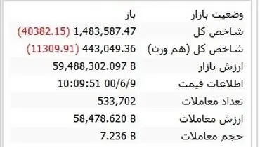 بورس کانال مقاومت را از دست داد
