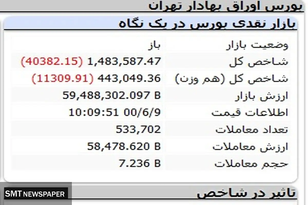 بورس کانال مقاومت را از دست داد