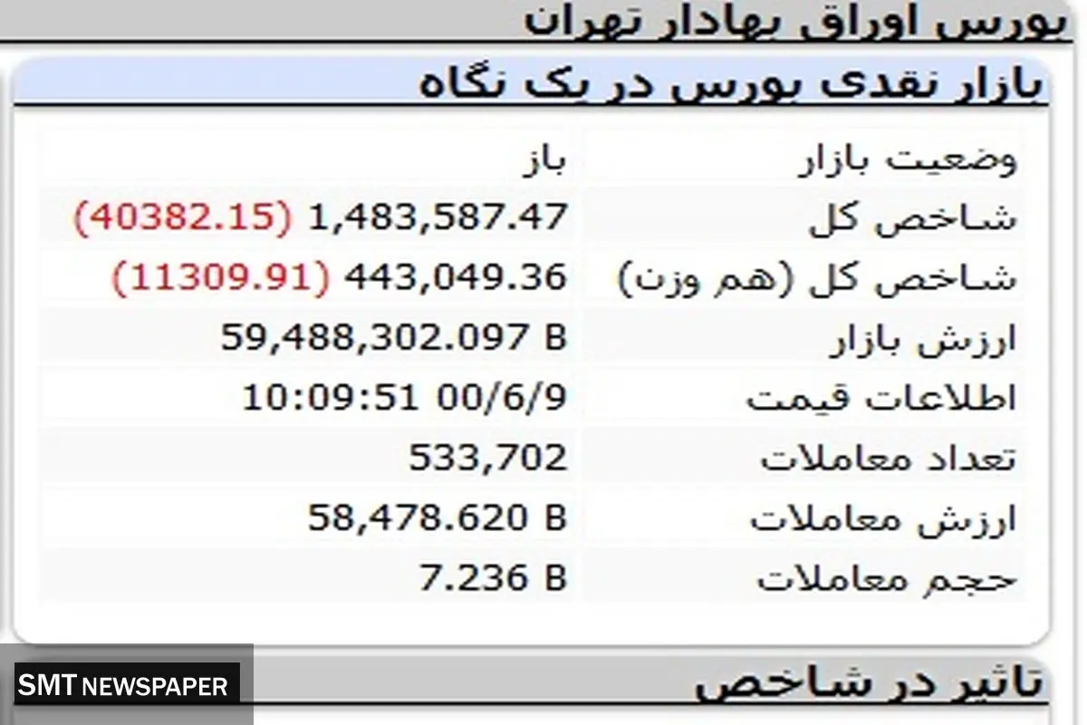بورس کانال مقاومت را از دست داد