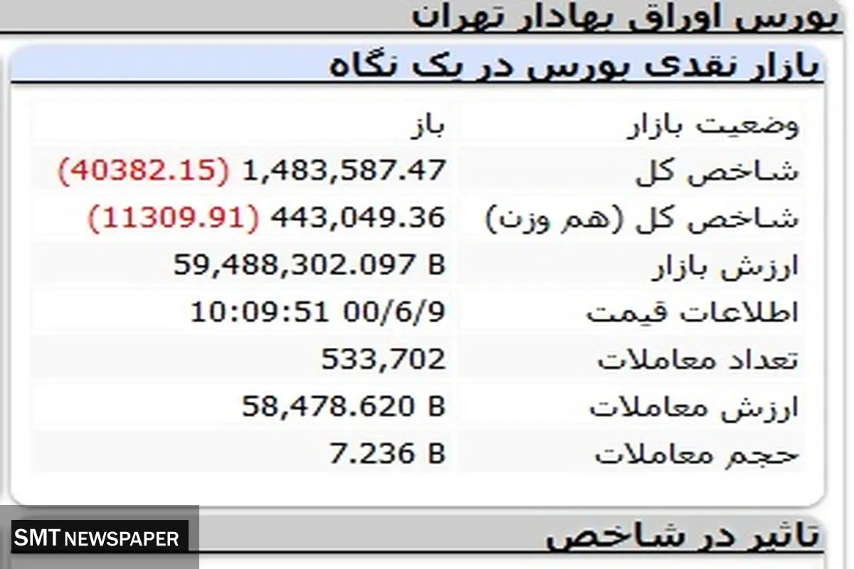 بورس کانال مقاومت را از دست داد