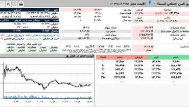 سهامداران شستا بخوانند!