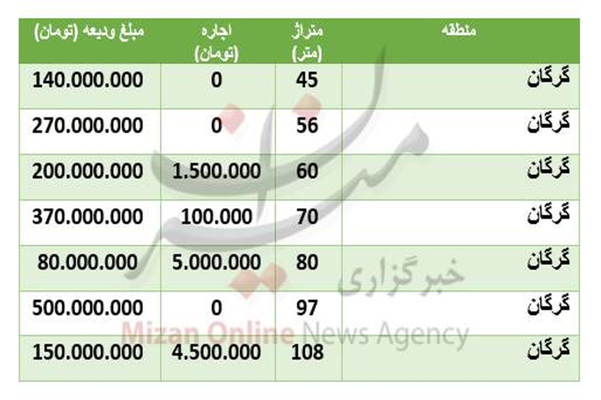 هزینه رهن و اجاره خانه در منطقۀ گرگان + جدول