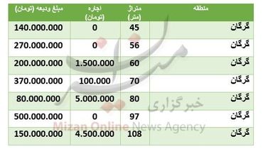 هزینه رهن و اجاره خانه در منطقۀ گرگان + جدول