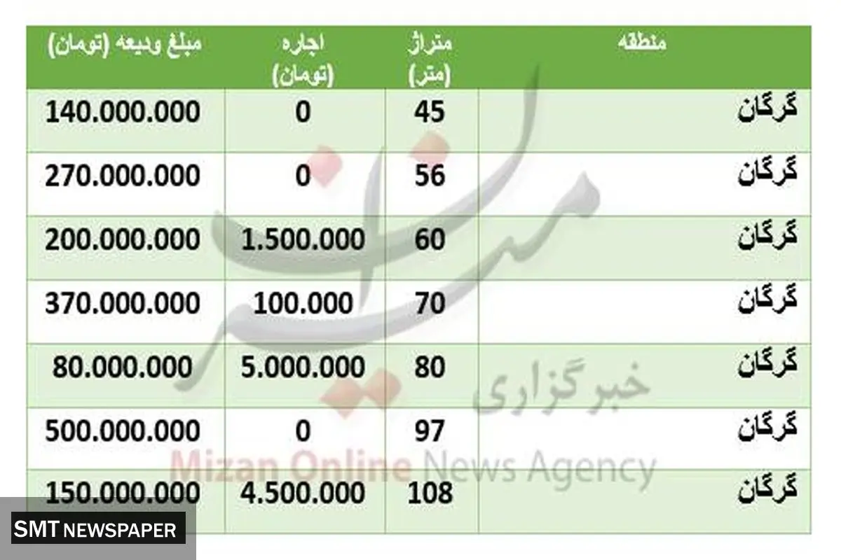 هزینه رهن و اجاره خانه در منطقۀ گرگان + جدول