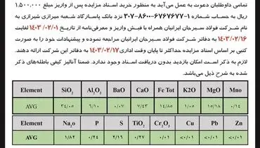 مزایده عمومی فروش 3.7 میلیون تن باطله موجود در سدهای مجتمع معادن، کنسانتره و گندله سازی سیرجان شرکت فولاد سیرجان ایرانیان