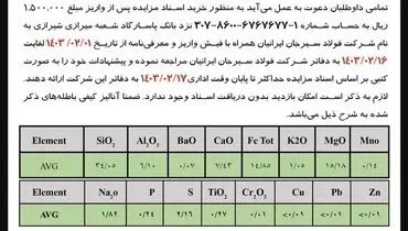 مزایده عمومی فروش 3.7 میلیون تن باطله موجود در سدهای مجتمع معادن، کنسانتره و گندله سازی سیرجان شرکت فولاد سیرجان ایرانیان