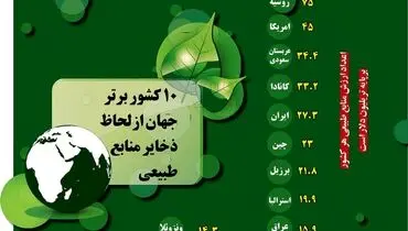 10 کشور برتر جهان از لحاظ ذخایر منابع طبیعی
