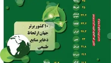 10 کشور برتر جهان از لحاظ ذخایر منابع طبیعی