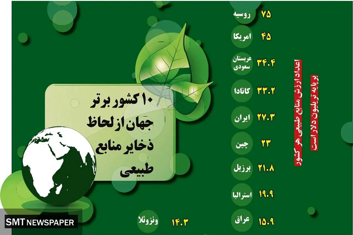 10 کشور برتر جهان از لحاظ ذخایر منابع طبیعی