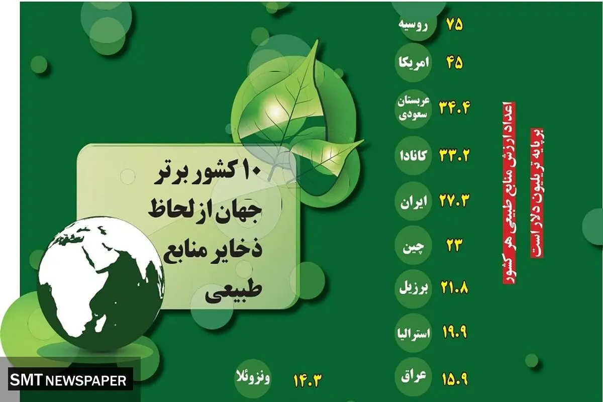 10 کشور برتر جهان از لحاظ ذخایر منابع طبیعی