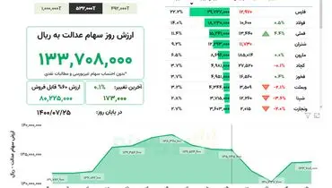 ارزش روز سهام عدالت( ۲۵ مهر)