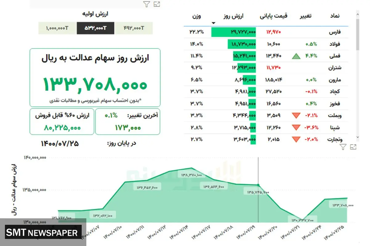 ارزش روز سهام عدالت( ۲۵ مهر)