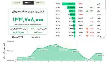 ارزش روز سهام عدالت( ۲۵ مهر)