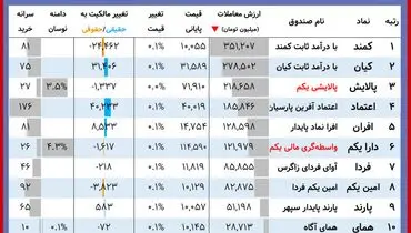 ارزش روز دارایکم و پالایشی یکم( ۲۵ آبان)