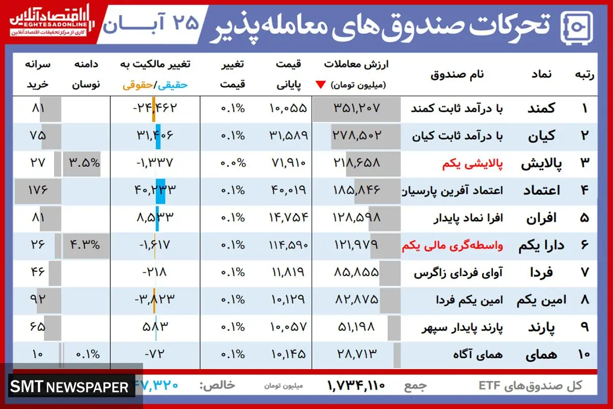 ارزش روز دارایکم و پالایشی یکم( ۲۵ آبان)