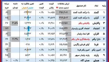 ارزش روز دارایکم و پالایشی یکم( ۲۵ آبان)