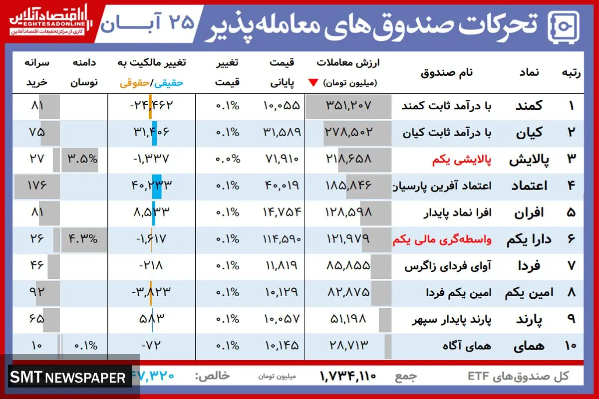 ارزش روز دارایکم و پالایشی یکم( ۲۵ آبان)