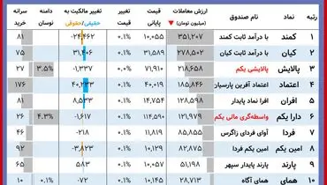 ارزش روز دارایکم و پالایشی یکم( ۲۵ آبان)