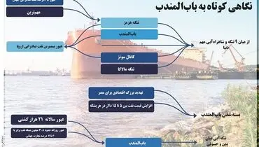نگاهی کوتاه به باب المندب