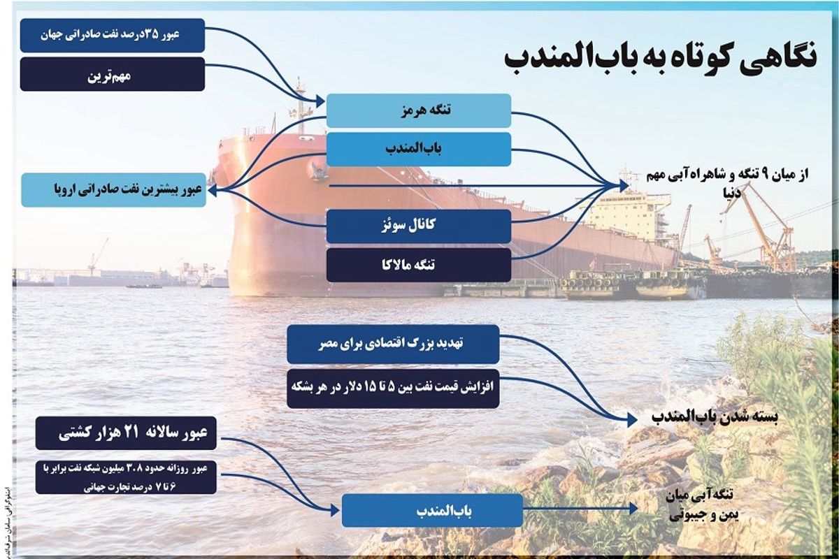 نگاهی کوتاه به باب المندب