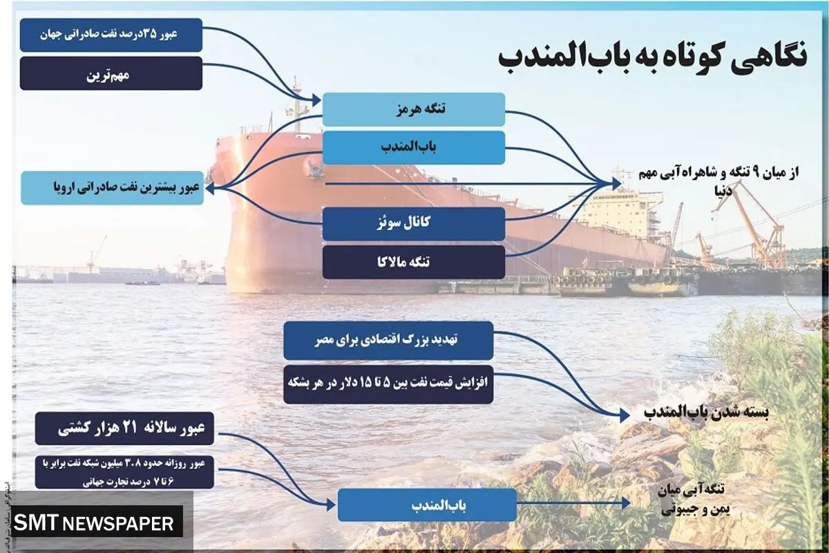نگاهی کوتاه به باب المندب