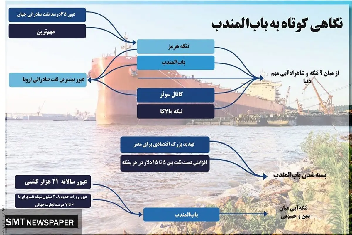 نگاهی کوتاه به باب المندب