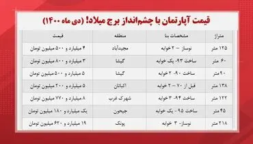 قیمت آپارتمان های اطراف برج میلاد