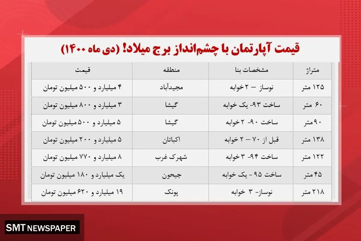 قیمت آپارتمان های اطراف برج میلاد