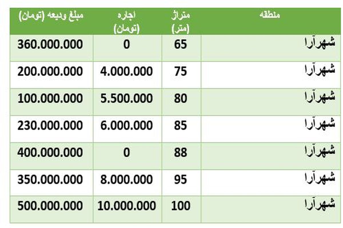 قیمت رهن و اجاره مسکن در منطقه شهرآرا + جدول